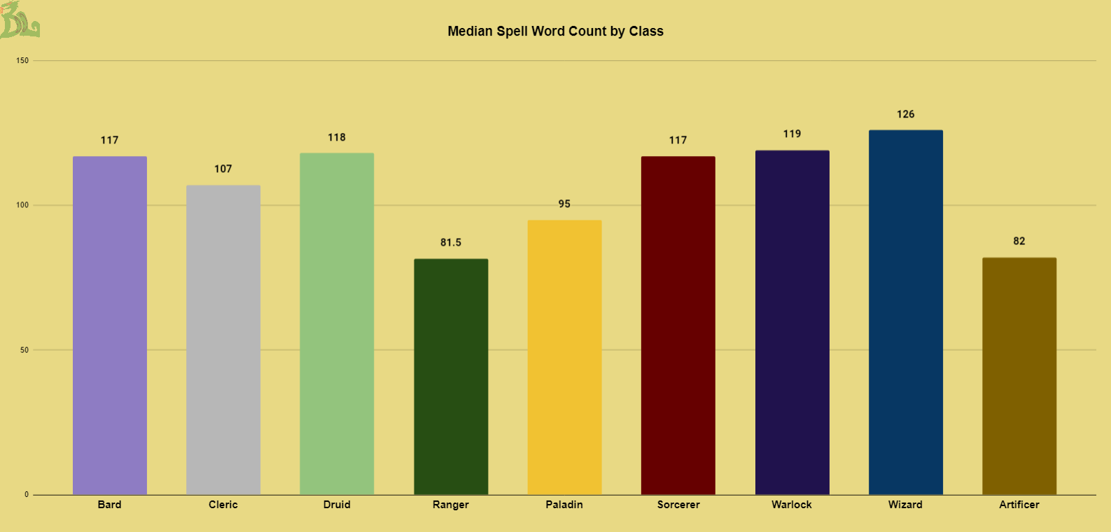 dnd 5e spells by class and word count