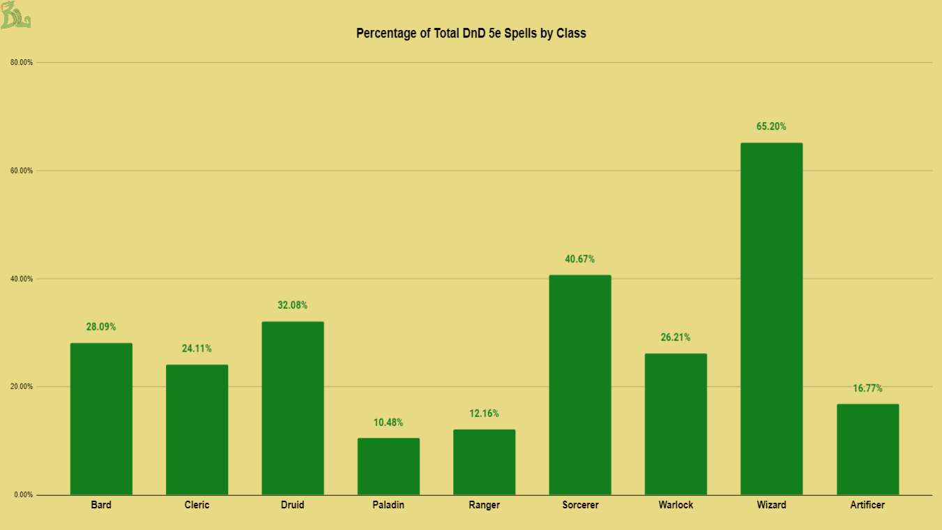percentage of total dnd 5e spells by class