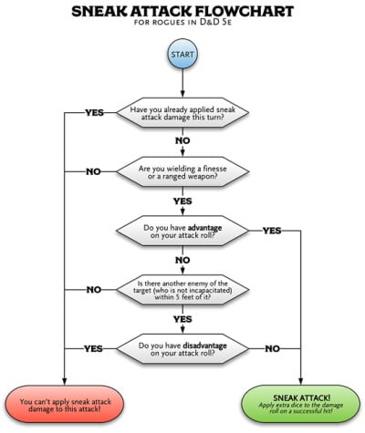 rogue sneak attack flowchart